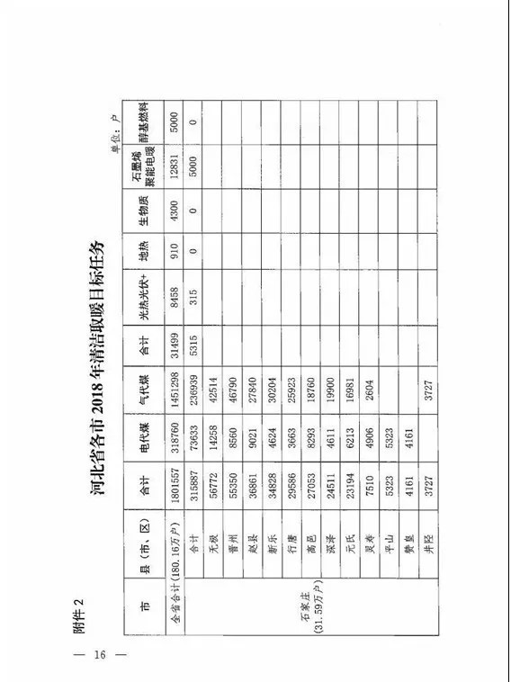 关于印发《河北省2018年冬季清洁取暖工作方案》的通知（冀代煤办〔2018〕29号）20180724