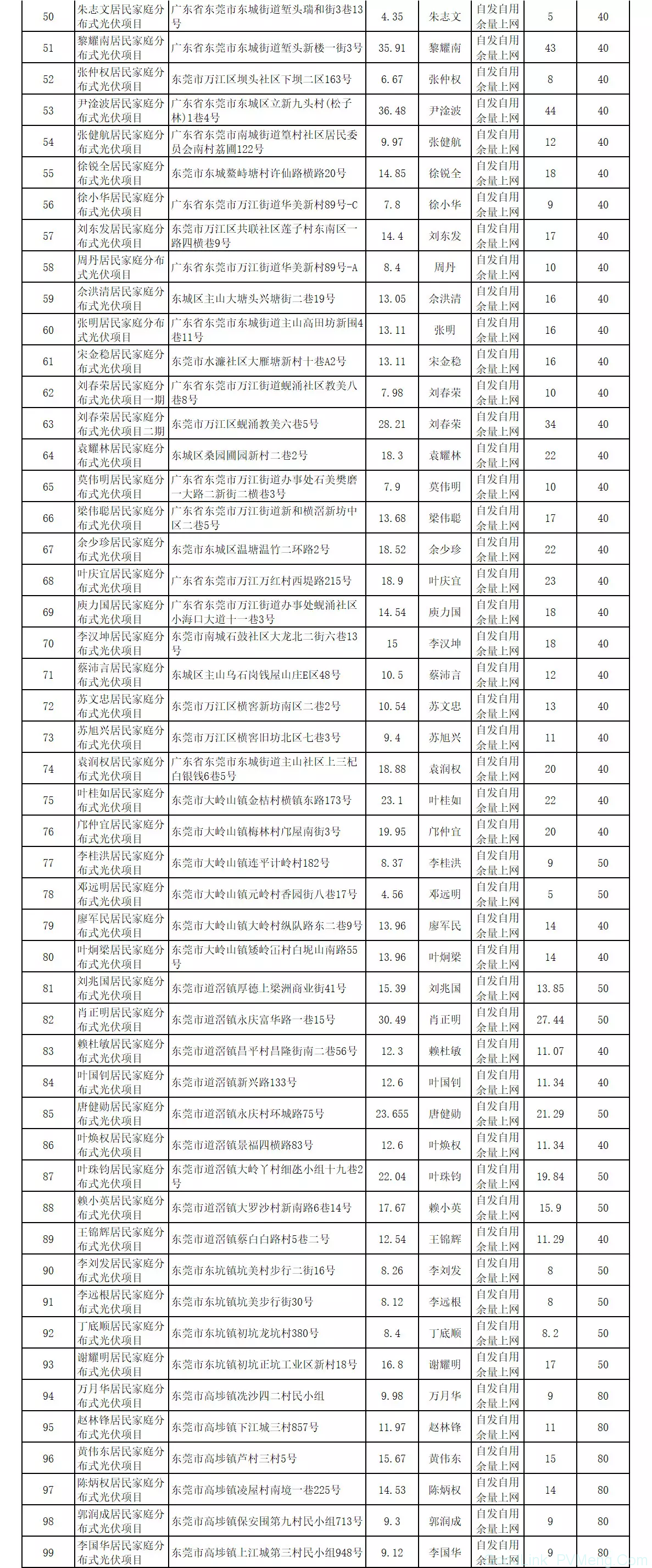 东莞市6月批复301户居民光伏电站备案，平均15kW/户