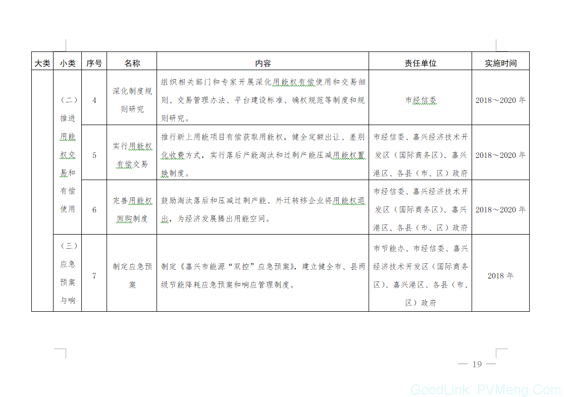 20180612嘉政发〔2018〕18号-关于印发嘉兴市能源“双控”三年攻坚行动(2018～2020年)的通知