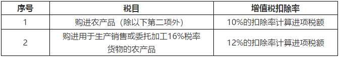 最新最全增值税税率/征收率/扣除率表 （2018年5月1日后）