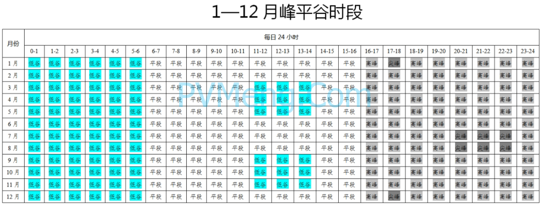 河南省关于公开征求《关于调整工商业分时电价有关事项的通知（征求意见稿）》意见的公告20240312