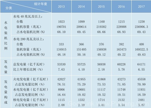 全国火电机组供电标准煤耗309克/kWh--2017年全国电力可靠性年度报告