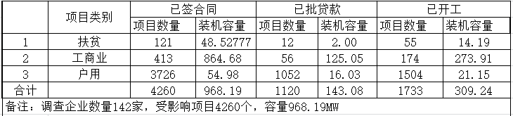 广东省太阳能协会统计：823号文影响项目4260个,容量968.19MW！