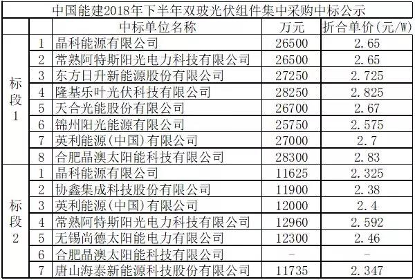 近期多型号光伏组件成交价格信息汇总（统计截止20180710）