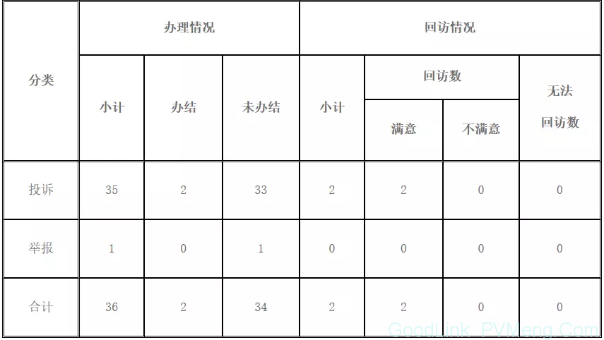 部分地区分布式项目并网难、费用结算不及时，东北能监局通报6月12398热线受理情况