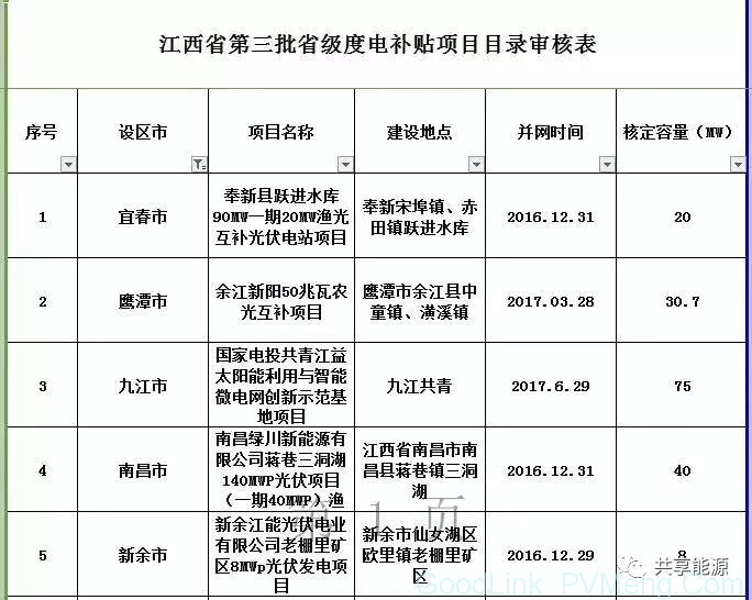 531光伏新政后，地方光伏补贴大盘点 ！