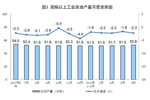 国家统计局：6月份能源生产基本平稳、太阳能发电增长21.1% 加快6.3个百分点