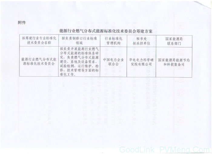 国家能源局综合司-关于对拟组建能源行业燃气分布式能源标准化技术委员会征求意见的函