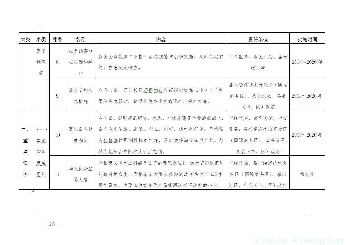 20180612嘉政发〔2018〕18号-关于印发嘉兴市能源“双控”三年攻坚行动(2018～2020年)的通知