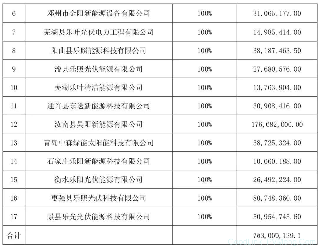 106.3MW! 正泰7.03 亿收购隆基17个分布式光伏项目公司100%股权