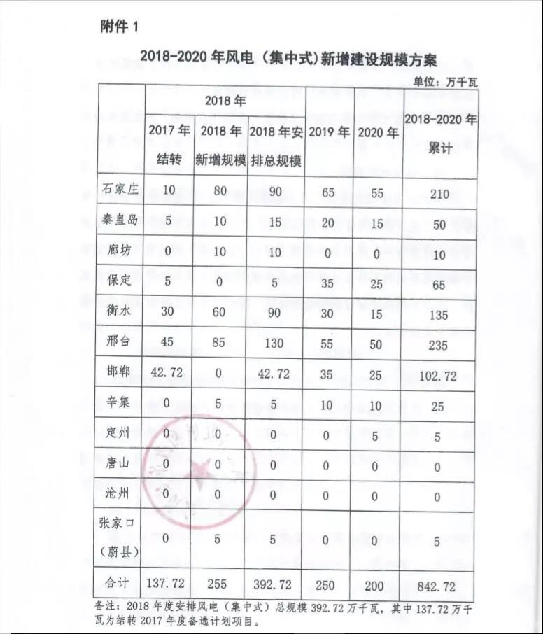 20180227冀发改能源〔2018〕279号-河北省发改委关于2018-2020年风电、光伏发电项目建设指导意见