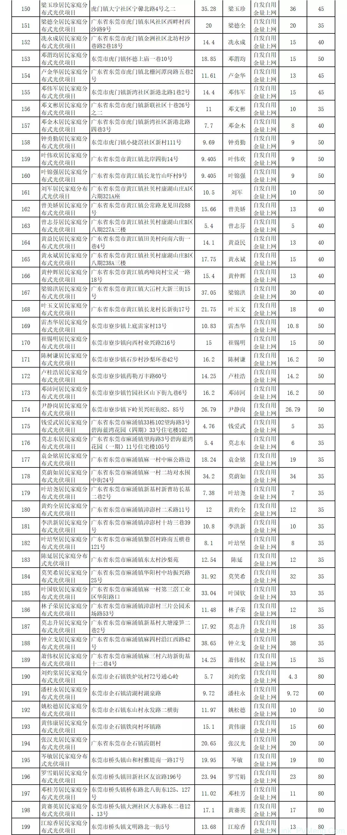 东莞市6月批复301户居民光伏电站备案，平均15kW/户