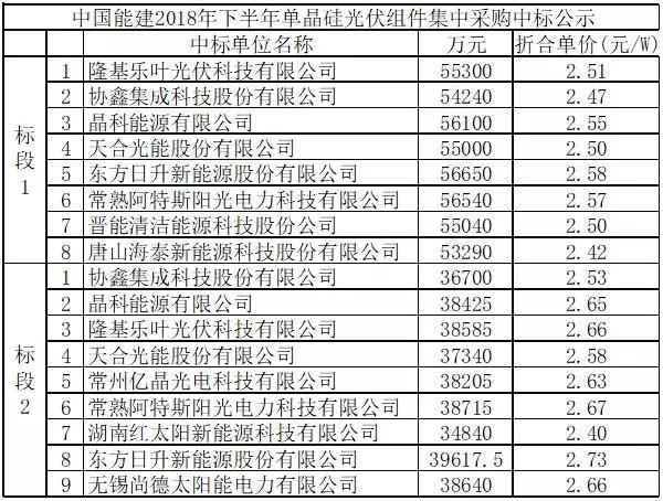 近期多型号光伏组件成交价格信息汇总（统计截止20180710）