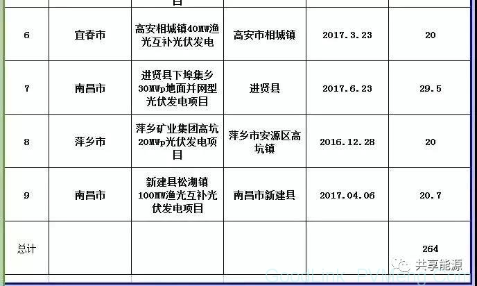 531光伏新政后，地方光伏补贴大盘点 ！