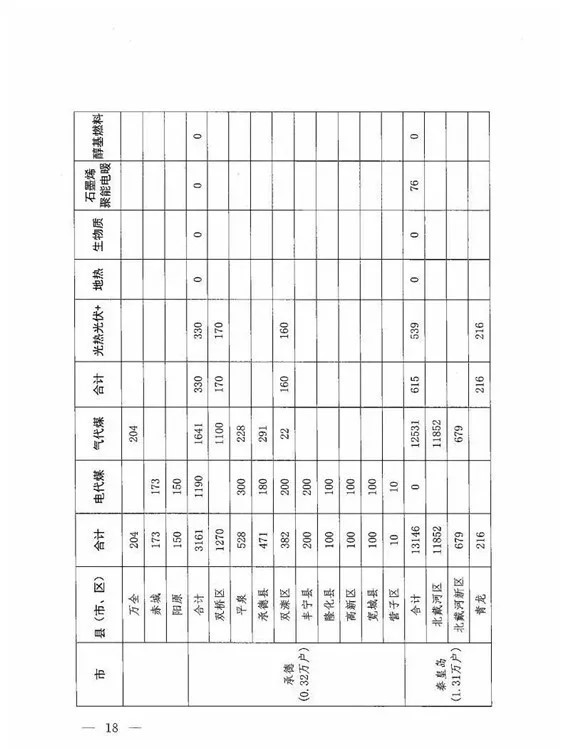 关于印发《河北省2018年冬季清洁取暖工作方案》的通知（冀代煤办〔2018〕29号）20180724