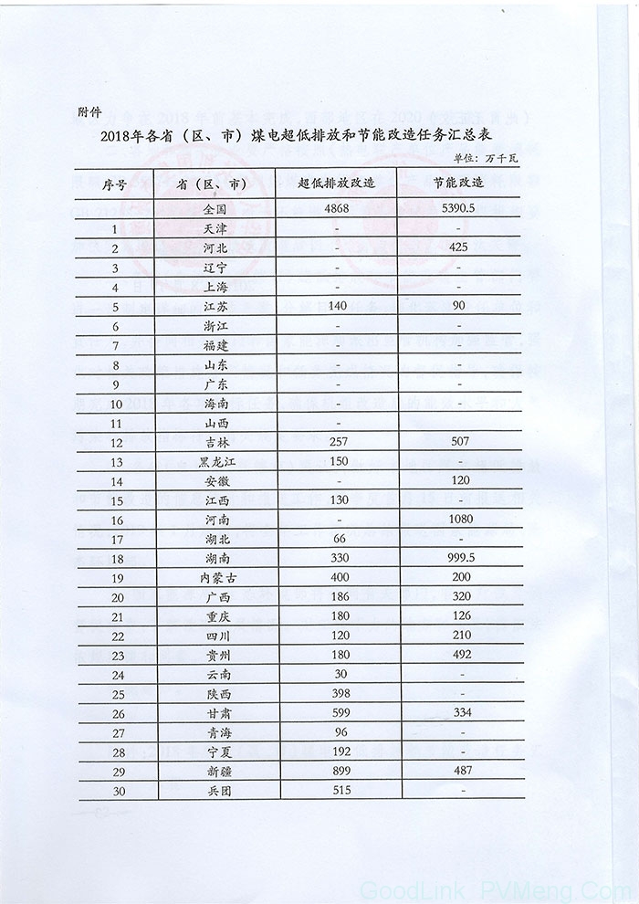 关于印发2018年各省（区、市）煤电超低排放和节能改造目标任务的通知（国能发电力〔2018〕65号）20180819