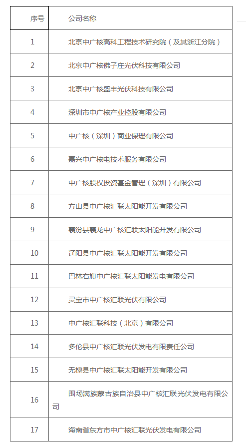 17家公司冒用中广核字号，涉及太阳能光伏业务的高达12家