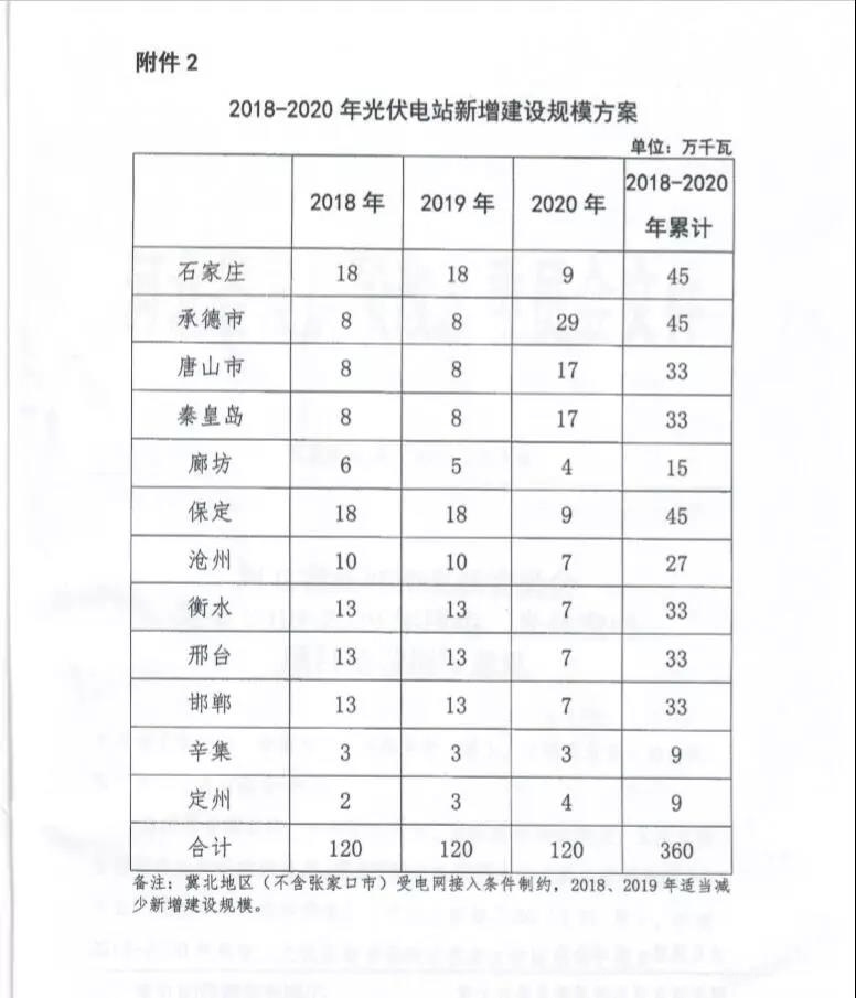 20180227冀发改能源〔2018〕279号-河北省发改委关于2018-2020年风电、光伏发电项目建设指导意见