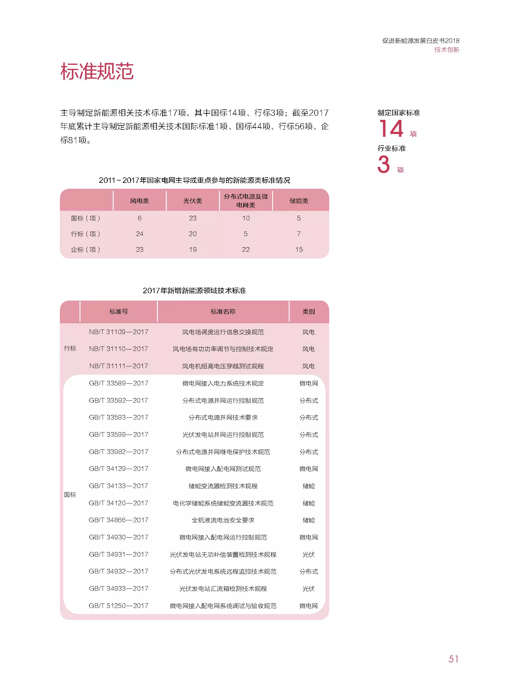 分布式装机60GW以上---国家电网发布《促进新能源发展白皮书（2018）》