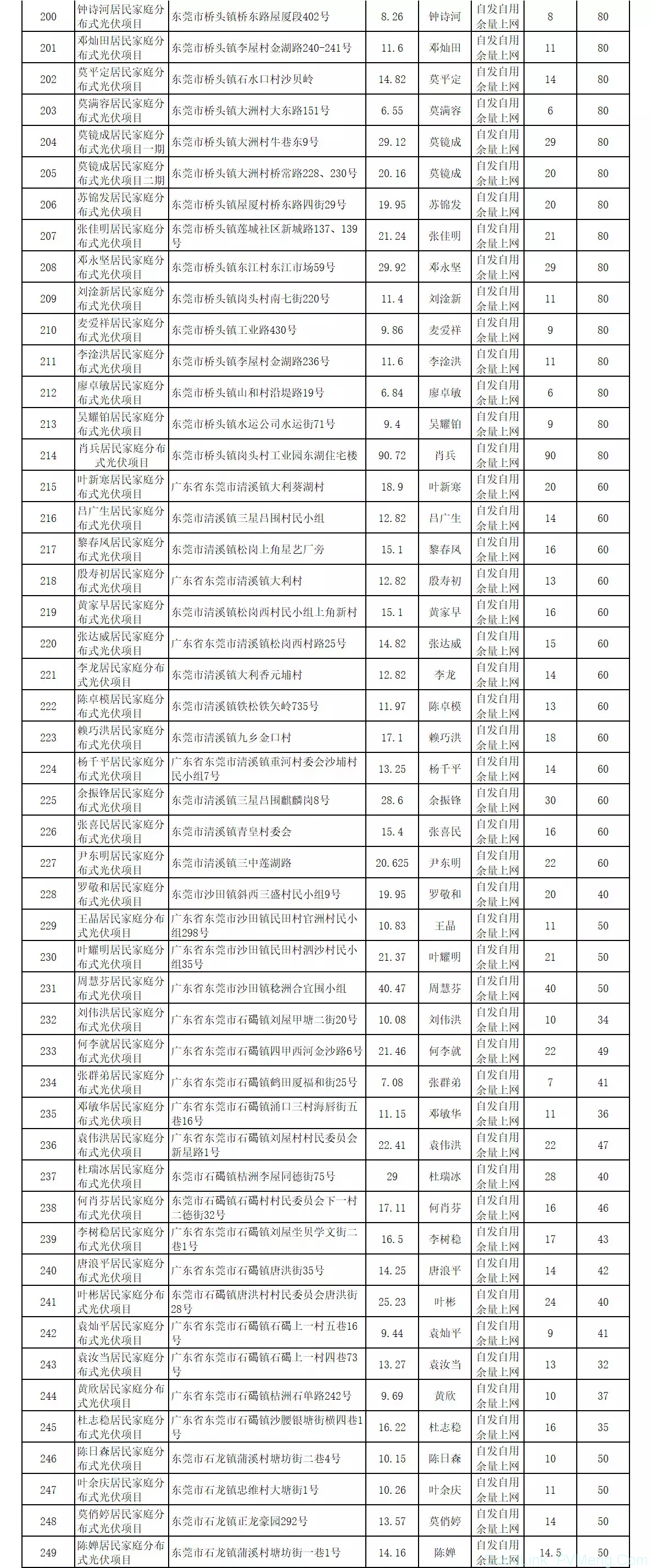 东莞市6月批复301户居民光伏电站备案，平均15kW/户