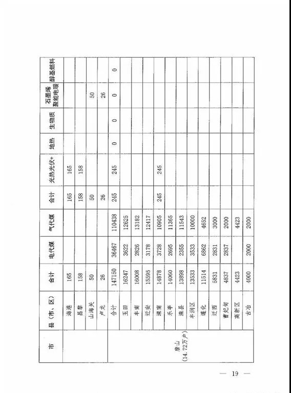 关于印发《河北省2018年冬季清洁取暖工作方案》的通知（冀代煤办〔2018〕29号）20180724