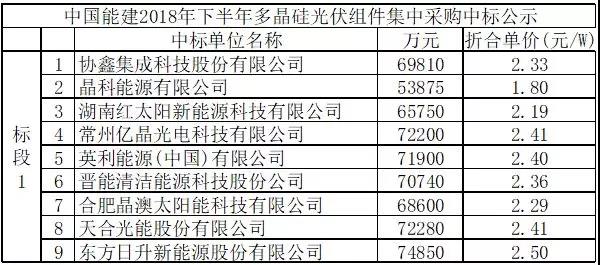 近期多型号光伏组件成交价格信息汇总（统计截止20180710）