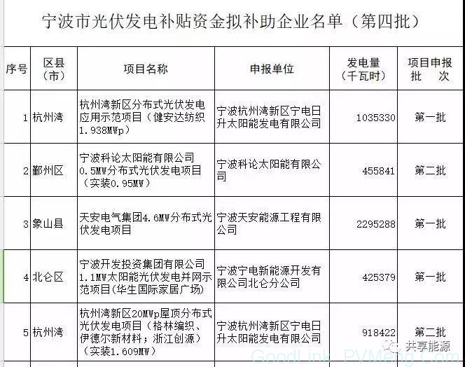 531光伏新政后，地方光伏补贴大盘点 ！