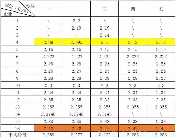 近期多型号光伏组件成交价格信息汇总（统计截止20180710）