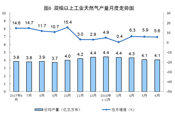 国家统计局：6月份能源生产基本平稳、太阳能发电增长21.1% 加快6.3个百分点