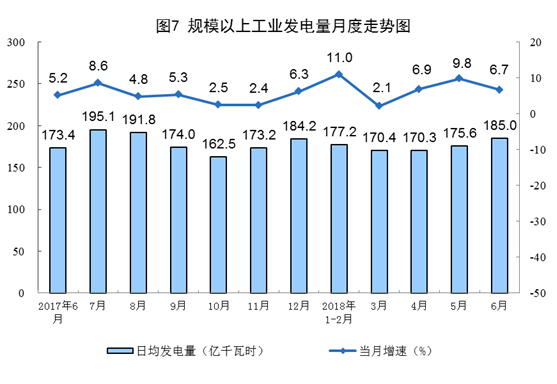 国家统计局：6月份能源生产基本平稳、太阳能发电增长21.1% 加快6.3个百分点