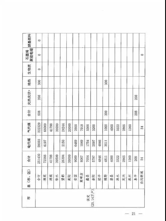 关于印发《河北省2018年冬季清洁取暖工作方案》的通知（冀代煤办〔2018〕29号）20180724