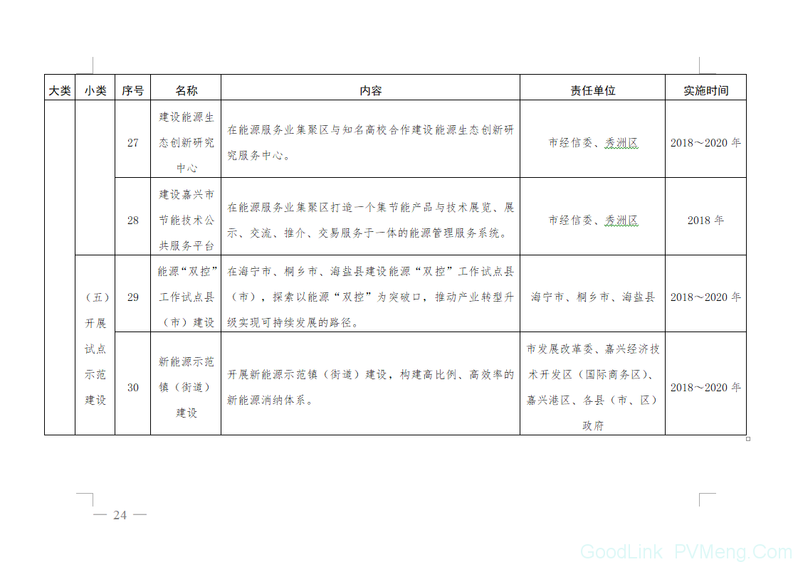 20180612嘉政发〔2018〕18号-关于印发嘉兴市能源“双控”三年攻坚行动(2018～2020年)的通知