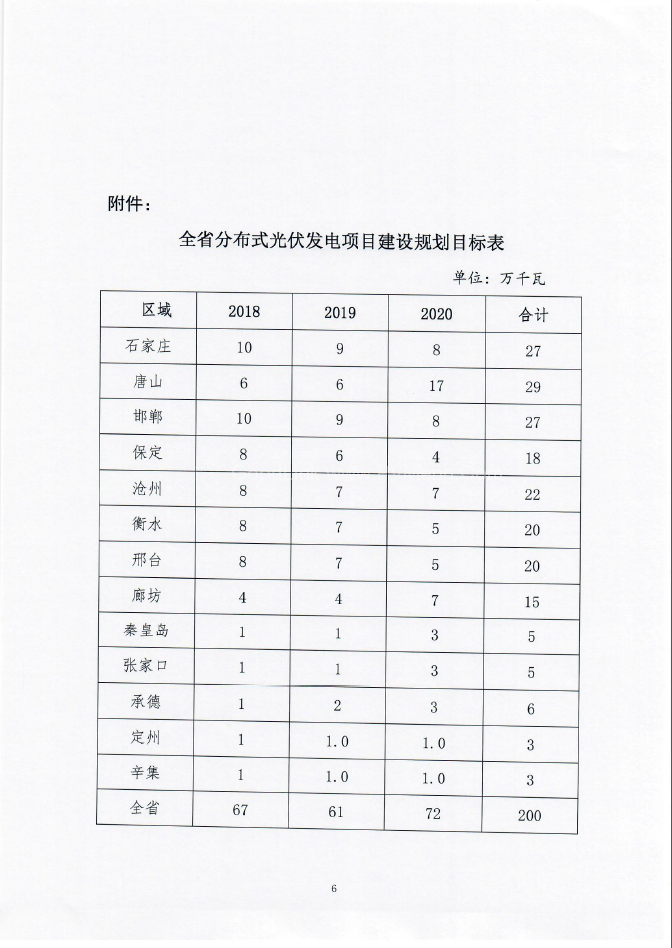 重磅！河北省能源局释放未来三年2GW正能量-关于征求河北全省分布式光伏发电建设指导意见！