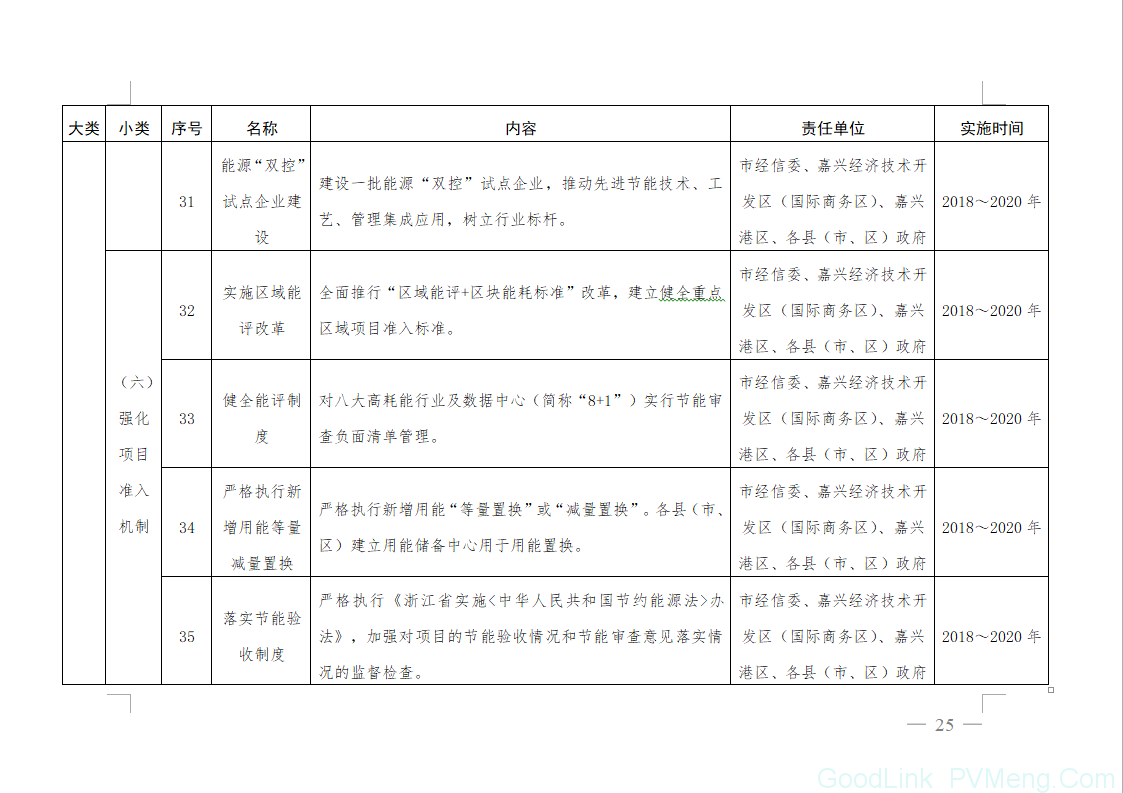 20180612嘉政发〔2018〕18号-关于印发嘉兴市能源“双控”三年攻坚行动(2018～2020年)的通知