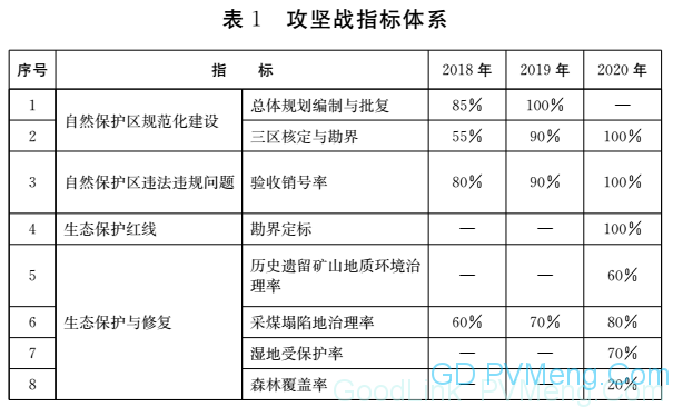 20180802鲁政字〔2018〕167号-关于印发山东省打好自然保护区等 突出生态问题整治攻坚战作战方案 （2018-2020年）的通知