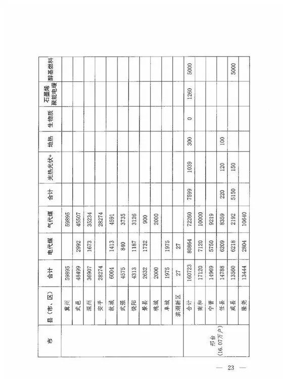 关于印发《河北省2018年冬季清洁取暖工作方案》的通知（冀代煤办〔2018〕29号）20180724