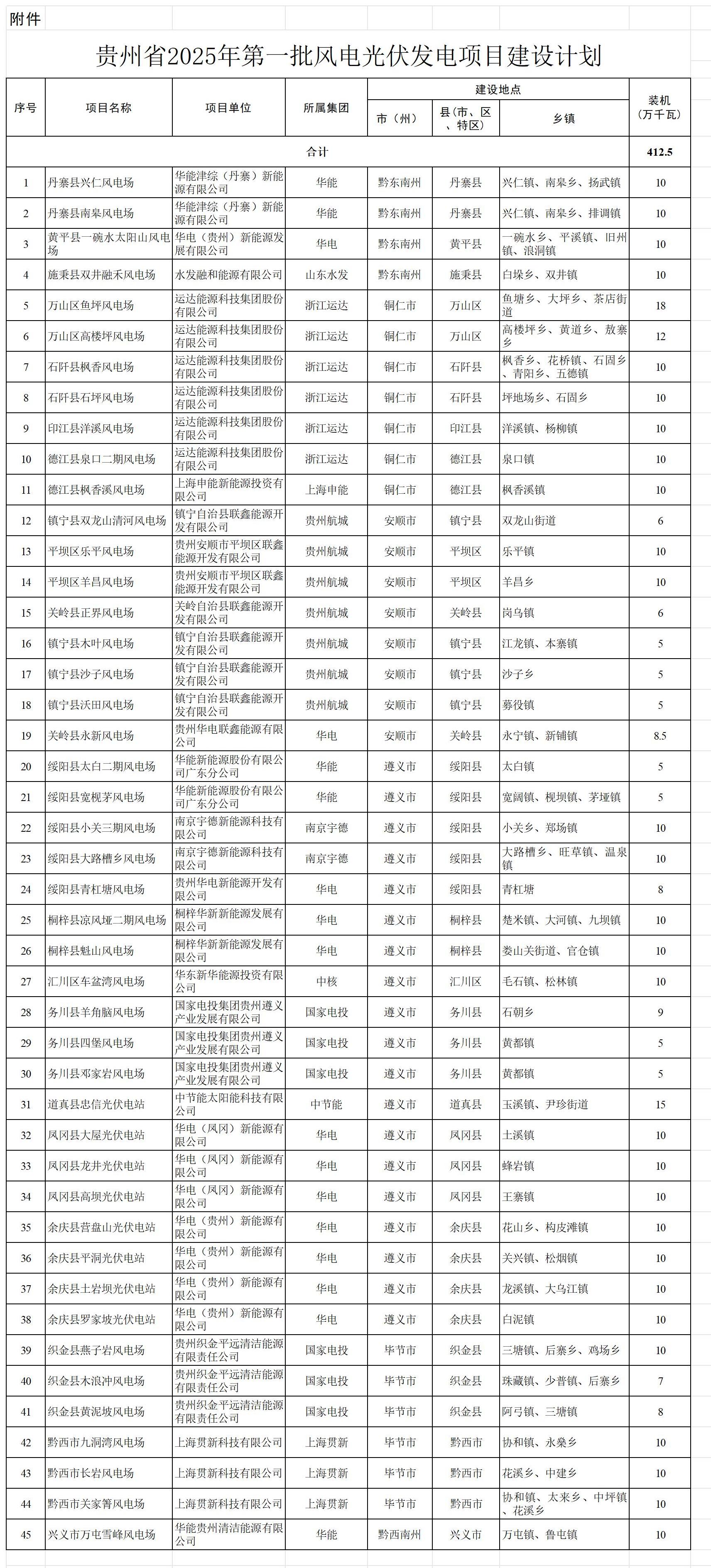 贵州省能源局关于下达贵州省2025年第一批风电光伏发电项目建设计划的通知20250327