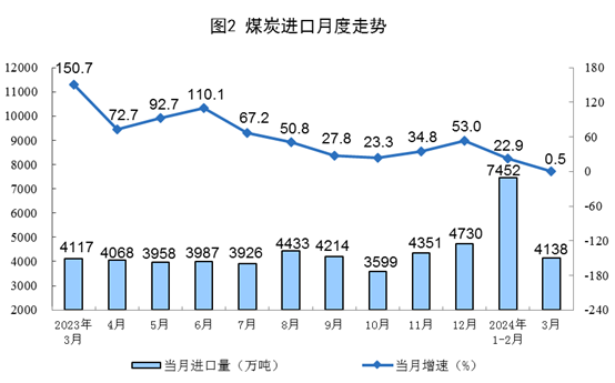 国家统计局：2024年3月份能源生产情况20240416