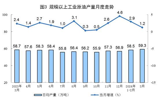 国家统计局：2024年3月份能源生产情况20240416