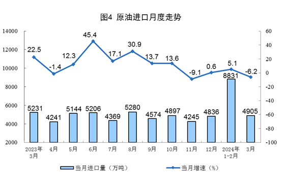 国家统计局：2024年3月份能源生产情况20240416