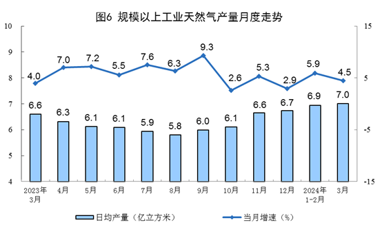 国家统计局：2024年3月份能源生产情况20240416