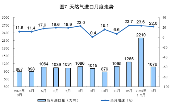 国家统计局：2024年3月份能源生产情况20240416