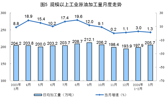 国家统计局：2024年3月份能源生产情况20240416