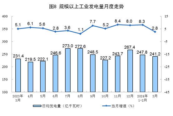 国家统计局：2024年3月份能源生产情况20240416