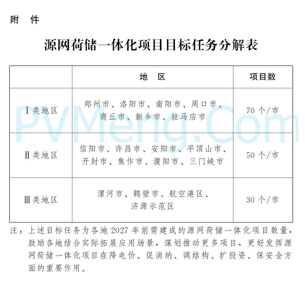 河南省人民政府办公厅关于印发河南省加快推进源网荷储一体化实施方案的通知