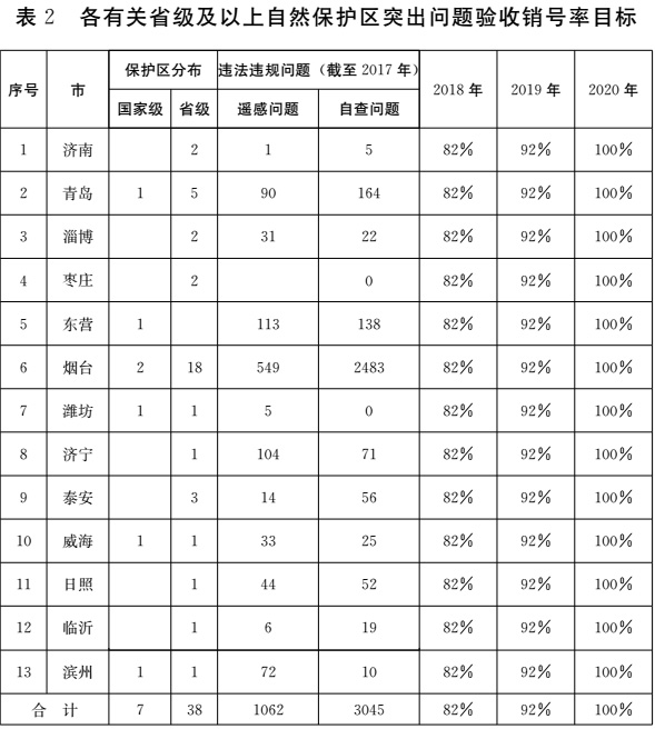 20180802鲁政字〔2018〕167号-关于印发山东省打好自然保护区等 突出生态问题整治攻坚战作战方案 （2018-2020年）的通知