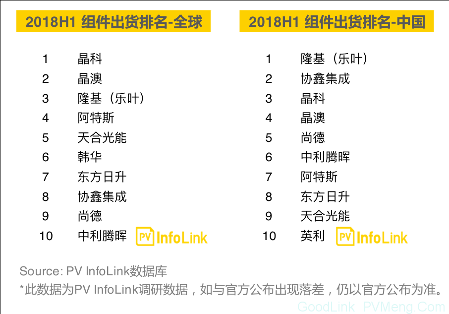 【出货排名】2018上半年组件出货排名出炉