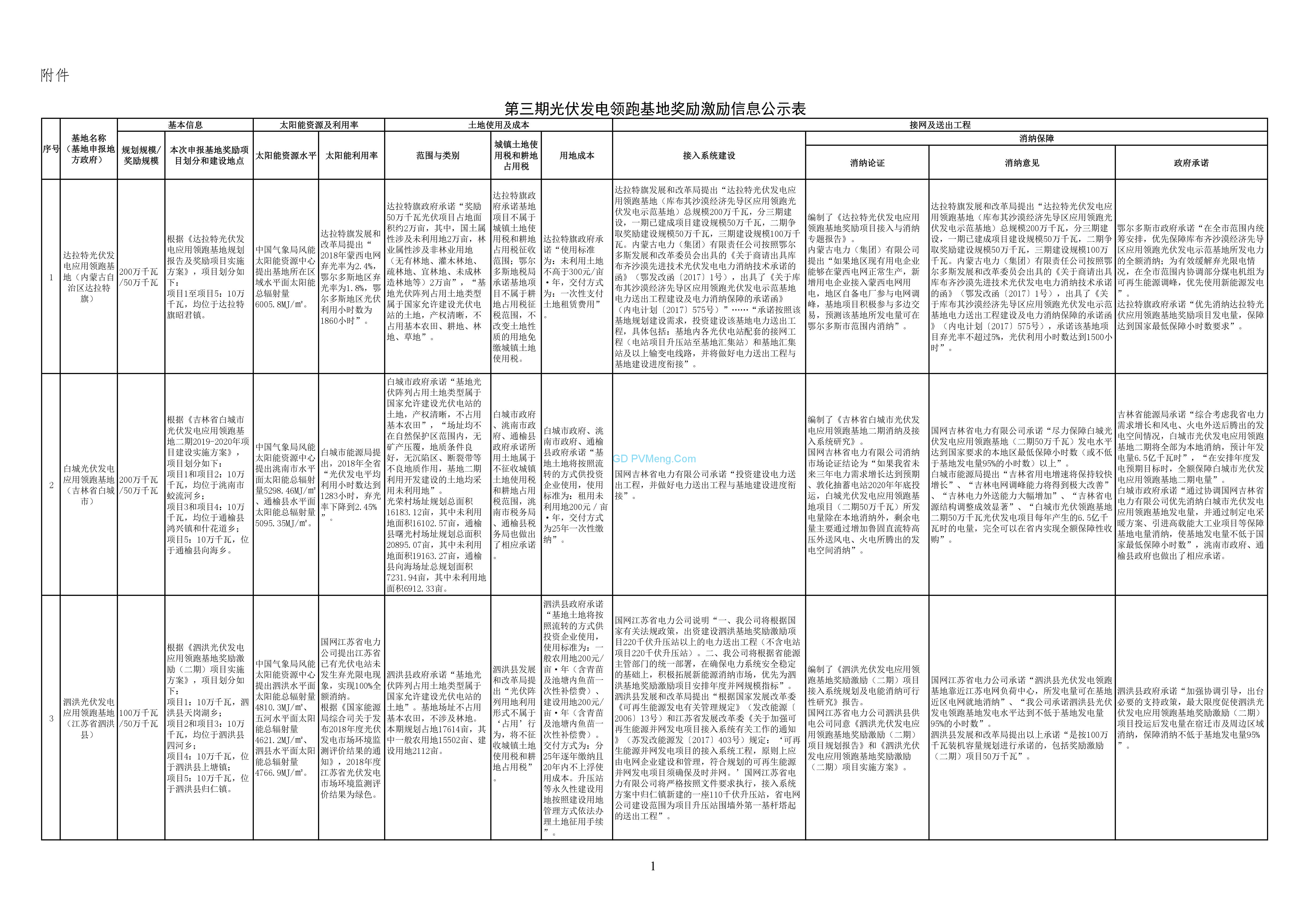 国家能源局：第三期光伏发电领跑基地奖励激励信息公示20190531