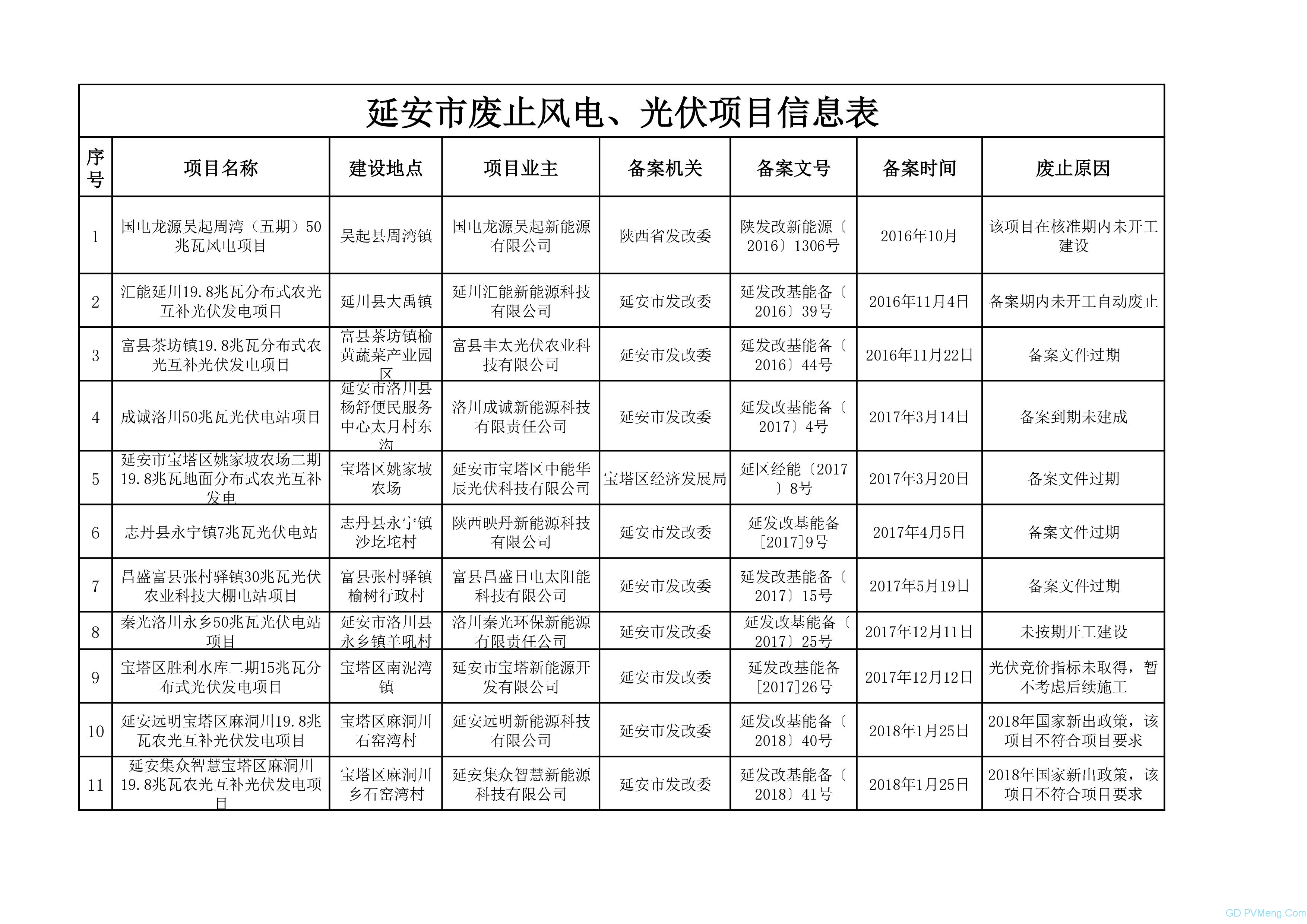 陕西省延安市发改委：关于废止一批风电、光伏项目的公示