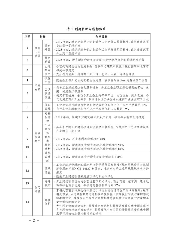 关于印发《北京经济技术开发区绿色工业建筑集中示范区创建方案》的通知（京建发〔2019〕26号）20190114